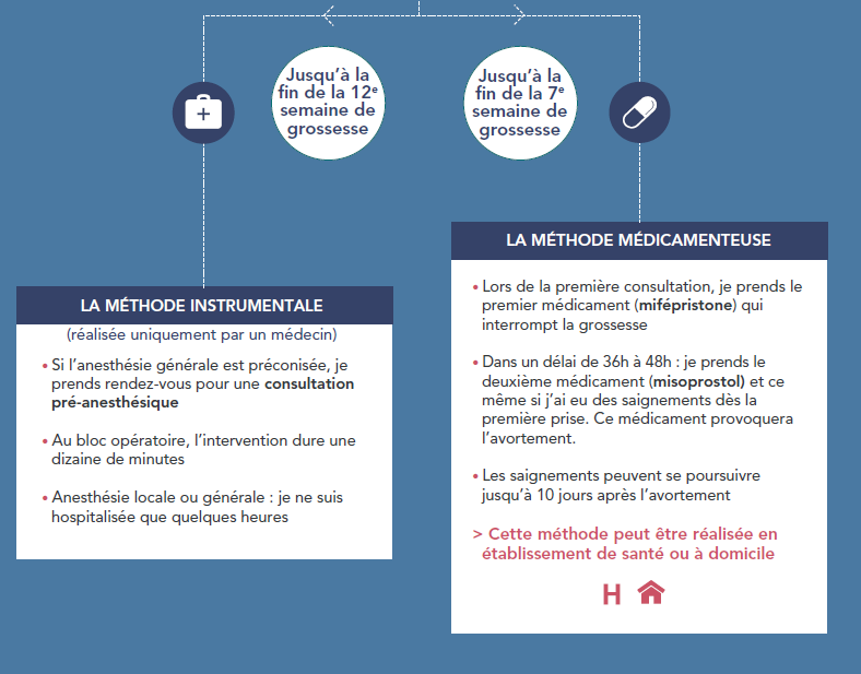 Je Cherche Des Informations Sur L Interruption Volontaire De Grossesse Ivg Questions Frequentes Une Question En Sante Cite De La Sante Lieux Ressources Au Programme Cite