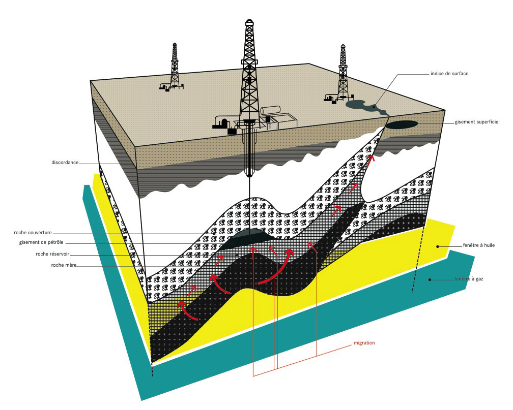 Répresentation du système pétrolier