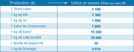 Tableau du besoin d'eau pour produire..