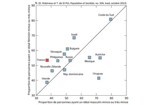 Les idéaux de minceur selon le sexe et le pays