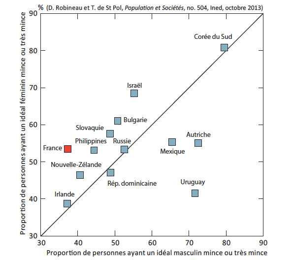 Les idéaux de minceur selon le sexe et le pays