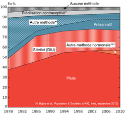 Les méthodes de contraception  utilisées en France