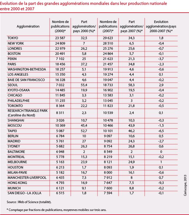 Evolution de la part des grandes agglomérations mondiales dans leur production nationale entre 2000 et 2007