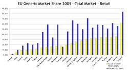 histogramme marché européen du générique en 2009