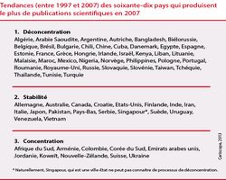 Evolution de la part des grandes agglomérations mondiales dans leur production nationale entre 2000 et 2007