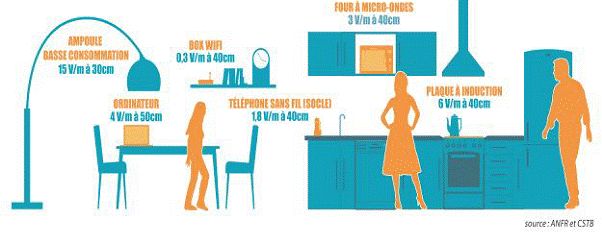 Expositions aux radiofréquences au domicile