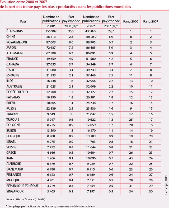 Les pays émergents contribuent à l
