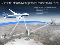 Dispositif AHM de Boeing