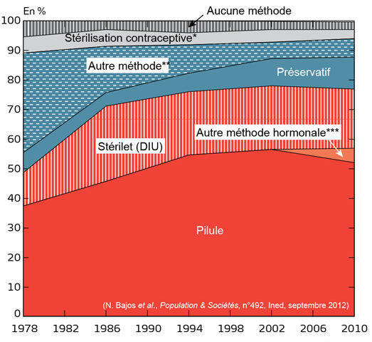 Les méthodes de contraception  utilisées en France