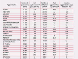 Evolution de la part des grandes agglomérations mondiales dans leur production nationale entre 2000 et 2007