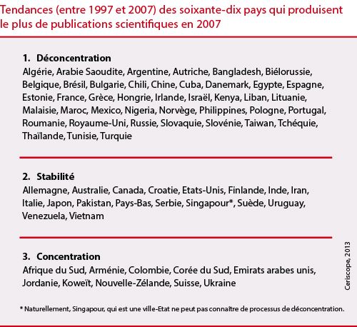 Evolution de la part des grandes agglomérations mondiales dans leur production nationale entre 2000 et 2007