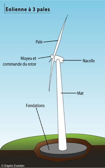 Eolienne : kit éolienne pour la production d'électricité - Energie